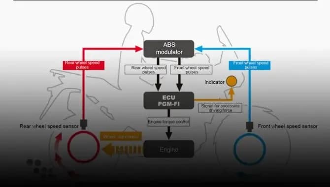 Selectable Rear Wheel Abs For The Ultimate Off Road Experience